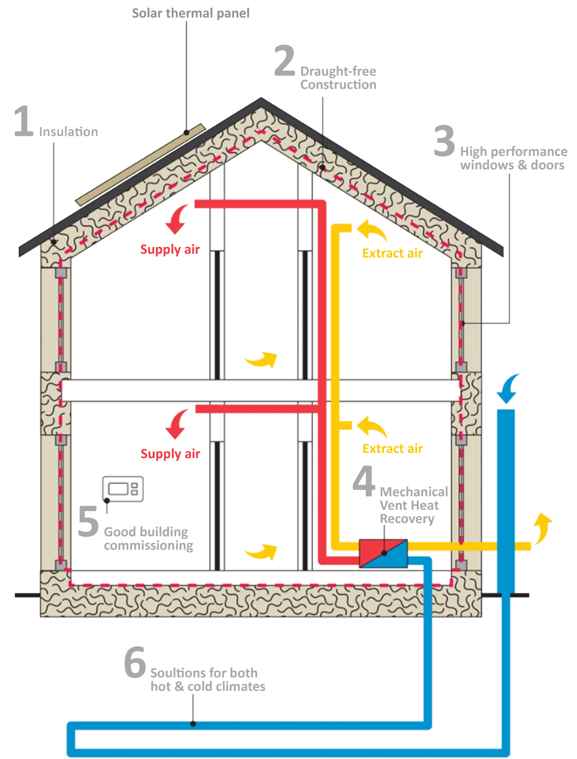 The Key Elements